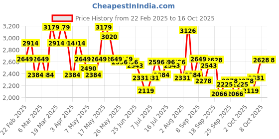 myntra.com ADIDAS Men Lightrun Star Shoes adidas Price History Graph from 22 Feb 2025 to 15 Oct 2025