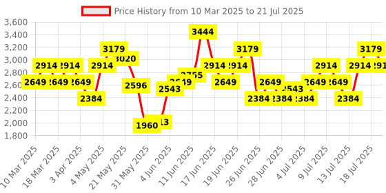 myntra.com ADIDAS Men Lightrun Star Shoes adidas Price History Graph from 10 Mar 2025 to 18 Jul 2025