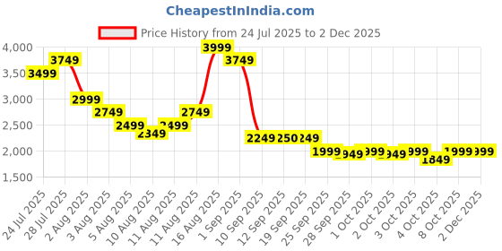 myntra.com ADIDAS Men LightRun Stride Woven Design Shoes adidas Price History Graph from 24 Jul 2025 to 1 Dec 2025