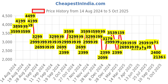 myntra.com ADIDAS Men LightRun-Win Running Shoes adidas Price History Graph from 14 Aug 2024 to 4 Oct 2025