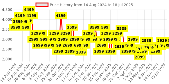 myntra.com ADIDAS Men LightRun-Win Running Shoes adidas Price History Graph from 14 Aug 2024 to 13 Jul 2025