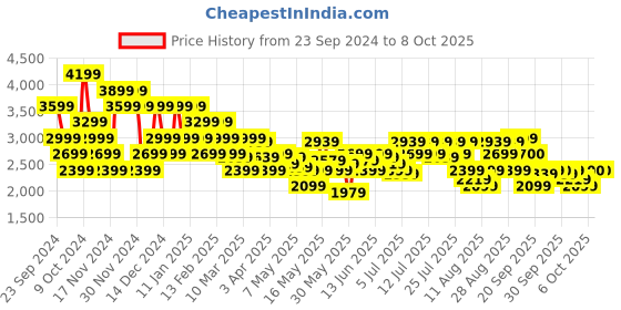 myntra.com ADIDAS Men LightRun-Win Running Shoes adidas Price History Graph from 23 Sep 2024 to 7 Oct 2025