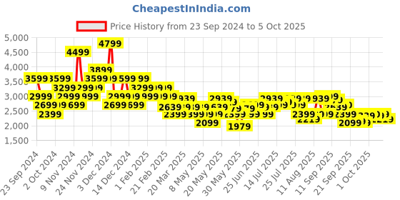 myntra.com ADIDAS Men LightRun-Win Running Shoes adidas Price History Graph from 23 Sep 2024 to 5 Oct 2025