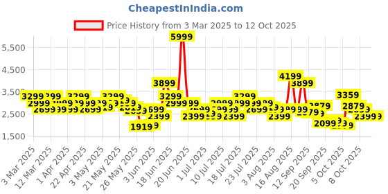 myntra.com ADIDAS Men LightRun-Win Running Shoes adidas Price History Graph from 3 Mar 2025 to 11 Oct 2025