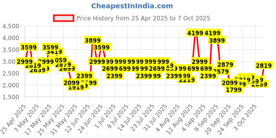 myntra.com ADIDAS Men Lightrun-Win Running Shoes adidas Price History Graph from 25 Apr 2025 to 7 Oct 2025