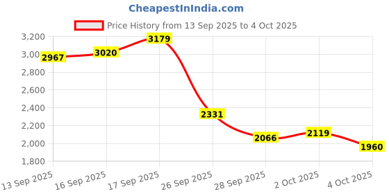myntra.com ADIDAS Men LightRun Zoomer Ortholite Ultra Running Shoes adidas Price History Graph from 13 Sep 2025 to 2 Oct 2025