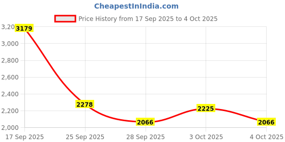 myntra.com ADIDAS Men LightRun Zoomer Running Shoes adidas Price History Graph from 17 Sep 2025 to 4 Oct 2025