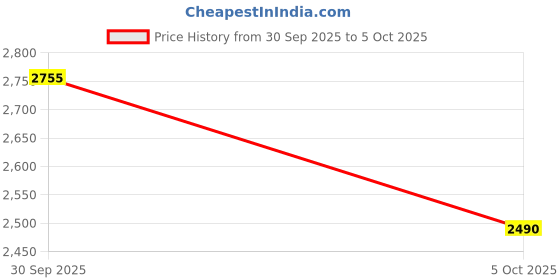 myntra.com ADIDAS Men LightRun Zoomer Running Shoes adidas Price History Graph from 30 Sep 2025 to 5 Oct 2025
