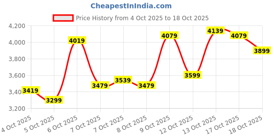 myntra.com ADIDAS Men LIGHTSTRIDE IKD Adiwear Running Shoes adidas Price History Graph from 4 Oct 2025 to 18 Oct 2025