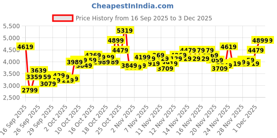 myntra.com ADIDAS Men Ligra 8 Indoor Shoes adidas Price History Graph from 16 Sep 2025 to 3 Dec 2025