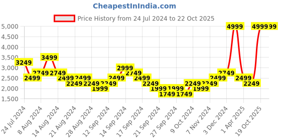 myntra.com ADIDAS Men Lime Green & Black Manchester United 22/23 THIRD JERSEY T-shirt adidas Price History Graph from 24 Jul 2024 to 21 Oct 2025