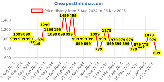 myntra.com ADIDAS Men LIN SJ Printed Pure Cotton T-shirt adidas Price History Graph from 3 Aug 2024 to 26 Nov 2025