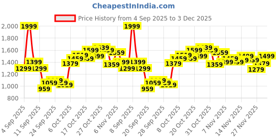 myntra.com ADIDAS Men Linear Chelsea Sports Shorts adidas Price History Graph from 4 Sep 2025 to 3 Dec 2025