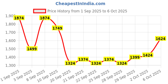 myntra.com ADIDAS Men Linear Single Jersey Shorts adidas Price History Graph from 1 Sep 2025 to 4 Oct 2025