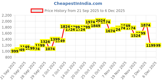 myntra.com ADIDAS Men Linear Single Jersey Shorts adidas Price History Graph from 21 Sep 2025 to 6 Dec 2025