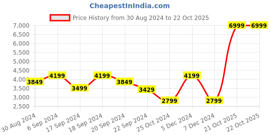 myntra.com ADIDAS Men LITE RACER ADAPT 4.0 Running Shoes adidas Price History Graph from 30 Aug 2024 to 22 Oct 2025