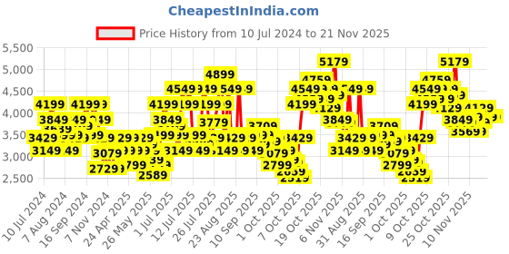 myntra.com ADIDAS Men LITE RACER ADAPT 6.0 Running Shoes adidas Price History Graph from 10 Jul 2024 to 20 Nov 2025