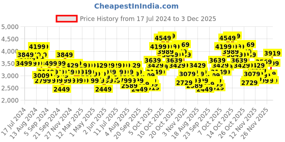 myntra.com ADIDAS Men LITE RACER ADAPT 6.0 Slip-On Shoes adidas Price History Graph from 17 Jul 2024 to 3 Dec 2025