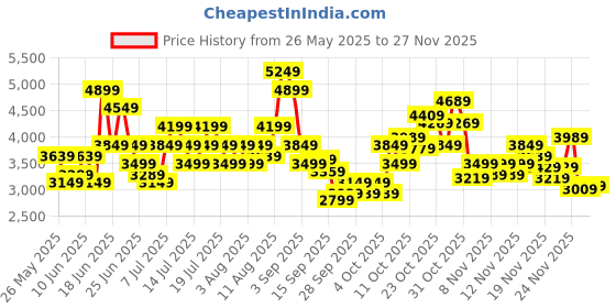 myntra.com ADIDAS Men Lite Racer Adapt 7.0 Running Shoes adidas Price History Graph from 26 May 2025 to 25 Nov 2025
