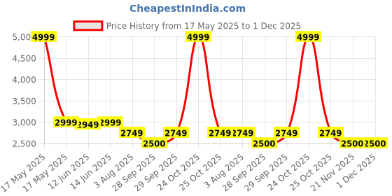 myntra.com ADIDAS Men Logo-Detail OTR B Track Pants adidas Price History Graph from 17 May 2025 to 1 Dec 2025