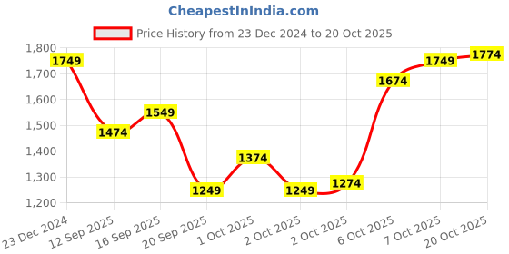 myntra.com adidas originals ADIDAS Men Loose Fit Basketball Shorts adidas originals Price History Graph from 23 Dec 2024 to 20 Oct 2025