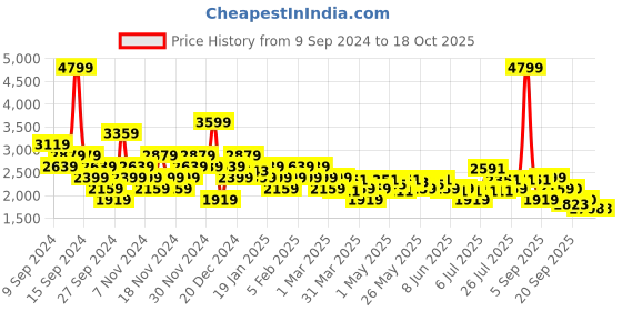 myntra.com ADIDAS Men Luft Pace Running Shoes adidas Price History Graph from 9 Sep 2024 to 18 Oct 2025
