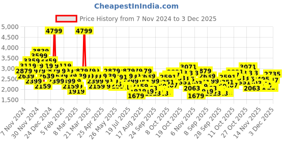 myntra.com ADIDAS Men Luft Pace Running Shoes adidas Price History Graph from 7 Nov 2024 to 3 Dec 2025