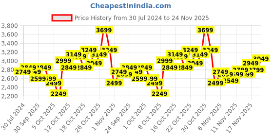 myntra.com ADIDAS Men Luonid Running Shoes adidas Price History Graph from 30 Jul 2024 to 24 Nov 2025