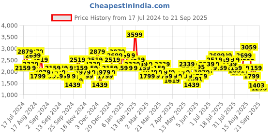 myntra.com ADIDAS Men M Tr Cat G T Typography Printed T-shirt adidas Price History Graph from 17 Jul 2024 to 21 Sep 2025