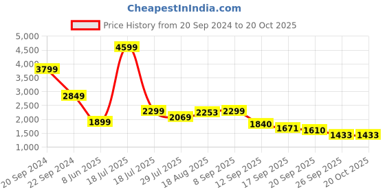 myntra.com ADIDAS Men MARS 1.1 Running Shoes adidas Price History Graph from 20 Sep 2024 to 19 Oct 2025