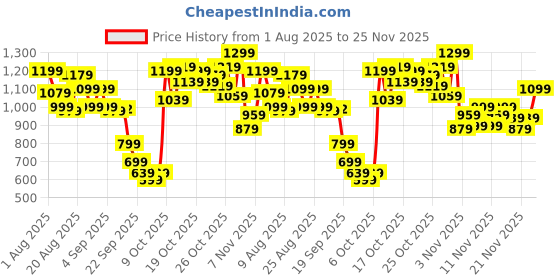 myntra.com ADIDAS Men Marvello Thong Flip-Flops adidas Price History Graph from 1 Aug 2025 to 25 Nov 2025