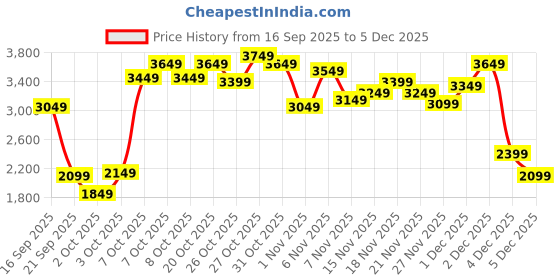 myntra.com ADIDAS Men MEL Solid Joggers adidas Price History Graph from 16 Sep 2025 to 5 Dec 2025