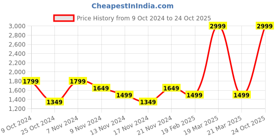 myntra.com ADIDAS Men MH BOSSHORTFT Swim Shorts adidas Price History Graph from 9 Oct 2024 to 24 Oct 2025