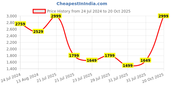 myntra.com ADIDAS Men Mid-Rise Brand Logo Detail Aeroready Regular Fit STANFRD Joggers adidas Price History Graph from 24 Jul 2024 to 20 Oct 2025