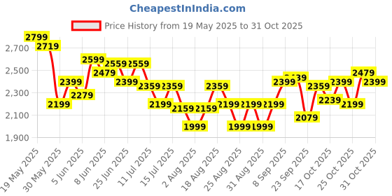 myntra.com ADIDAS Men Mid-Rise Brand Logo Printed Slim Fit Climacool Gym+Sea Training Shorts adidas Price History Graph from 19 May 2025 to 31 Oct 2025