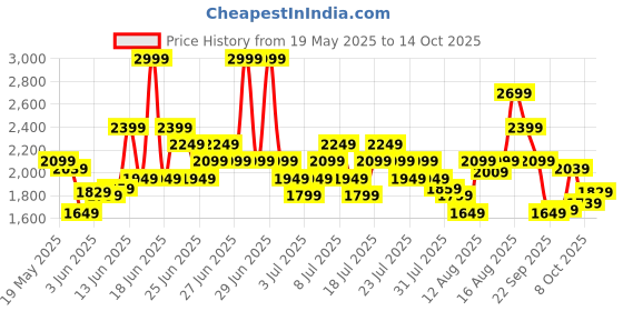 myntra.com ADIDAS Men Mid-Rise Regular Fit Training Joggers adidas Price History Graph from 19 May 2025 to 3 Oct 2025