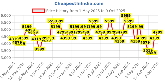 myntra.com ADIDAS Men MIDCITY LOW IKD Basketball Shoes adidas Price History Graph from 1 May 2025 to 4 Oct 2025