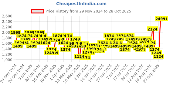 myntra.com ADIDAS Men Minimal Brand Logo Print 3 Stripes Chelsea Training or Gym Sports Shorts adidas Price History Graph from 29 Nov 2024 to 28 Oct 2025