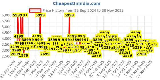 myntra.com ADIDAS Men Mould 2 Lounger Walking Shoes adidas Price History Graph from 25 Sep 2024 to 30 Nov 2025