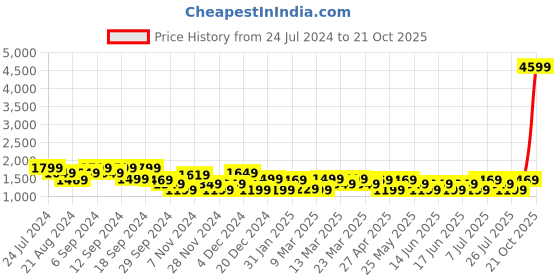 myntra.com ADIDAS Men MT Hiking T-shirt adidas Price History Graph from 24 Jul 2024 to 21 Oct 2025