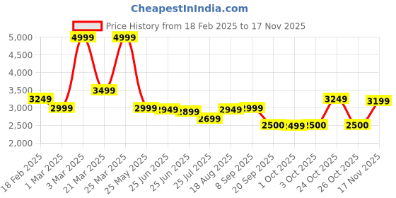 myntra.com ADIDAS Men MUFC Tiro 24 Training Track Pants adidas Price History Graph from 18 Feb 2025 to 17 Nov 2025