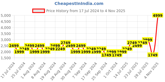 myntra.com ADIDAS Men Navy & Red oven Design Perforated Run Stunner Walking Shoes adidas Price History Graph from 17 Jul 2024 to 4 Nov 2025