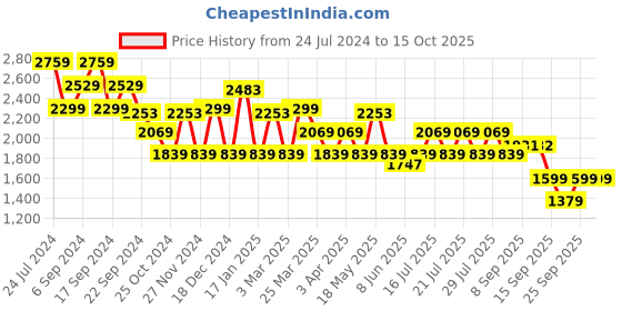 myntra.com ADIDAS Men Navy & Red Woven Design Magnificeo Running Shoes adidas Price History Graph from 24 Jul 2024 to 14 Oct 2025