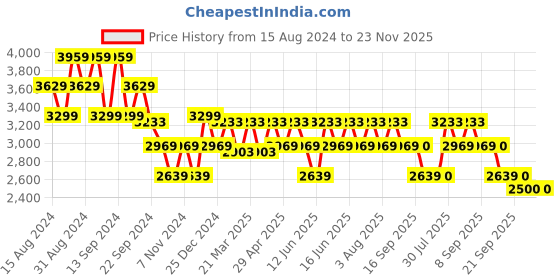 myntra.com ADIDAS Men Navy Blue & Grey Amaz-Runner M Woven Design Running Shoes adidas Price History Graph from 15 Aug 2024 to 22 Nov 2025