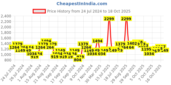 myntra.com ADIDAS Men Navy Blue & Grey STABILE Solid Thong Flip-Flops adidas Price History Graph from 24 Jul 2024 to 18 Oct 2025