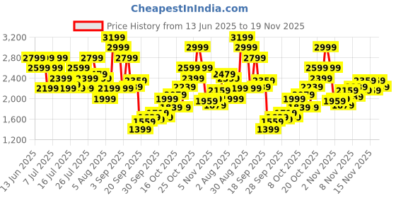 myntra.com ADIDAS Men Navy Blue & Grey Woven Design Flexpace Walking Shoes adidas Price History Graph from 13 Jun 2025 to 19 Nov 2025