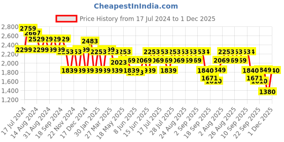 myntra.com ADIDAS Men Navy Blue & Mustard Yellow Woven Design Magnificeo Running Shoes adidas Price History Graph from 17 Jul 2024 to 1 Dec 2025