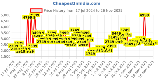 myntra.com ADIDAS Men Navy Blue & Red Printed ExcelCourt Mid-Top Leather Running Shoes adidas Price History Graph from 17 Jul 2024 to 24 Nov 2025