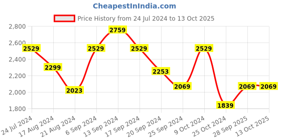 myntra.com ADIDAS Men Navy Blue & White Woven Design Gallivantor Running Shoes adidas Price History Graph from 24 Jul 2024 to 13 Oct 2025