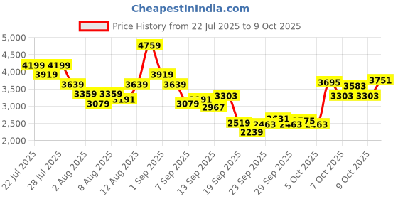 myntra.com ADIDAS Men Navy Blue & White Woven Design Run Steady Shoes adidas Price History Graph from 22 Jul 2025 to 9 Oct 2025